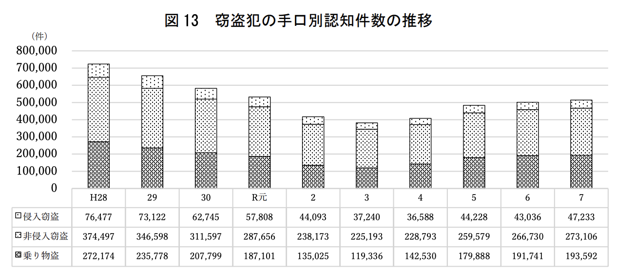警察庁の調査