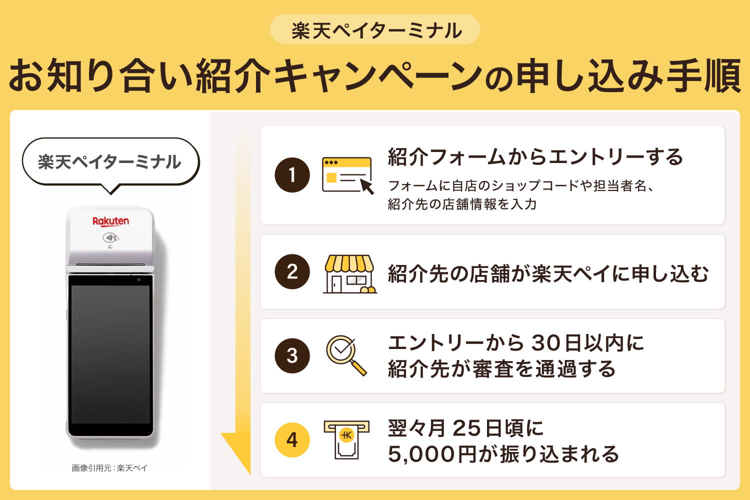 お知り合い紹介キャンペーンの申し込み手順