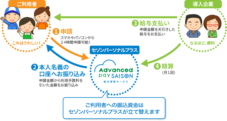 Advanced pay SAISONの流れ