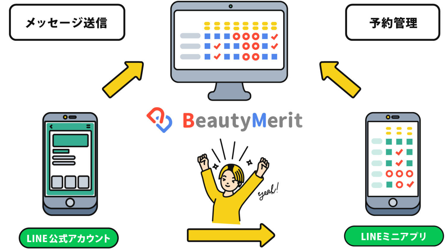 BeautyMeritとLINEの連携