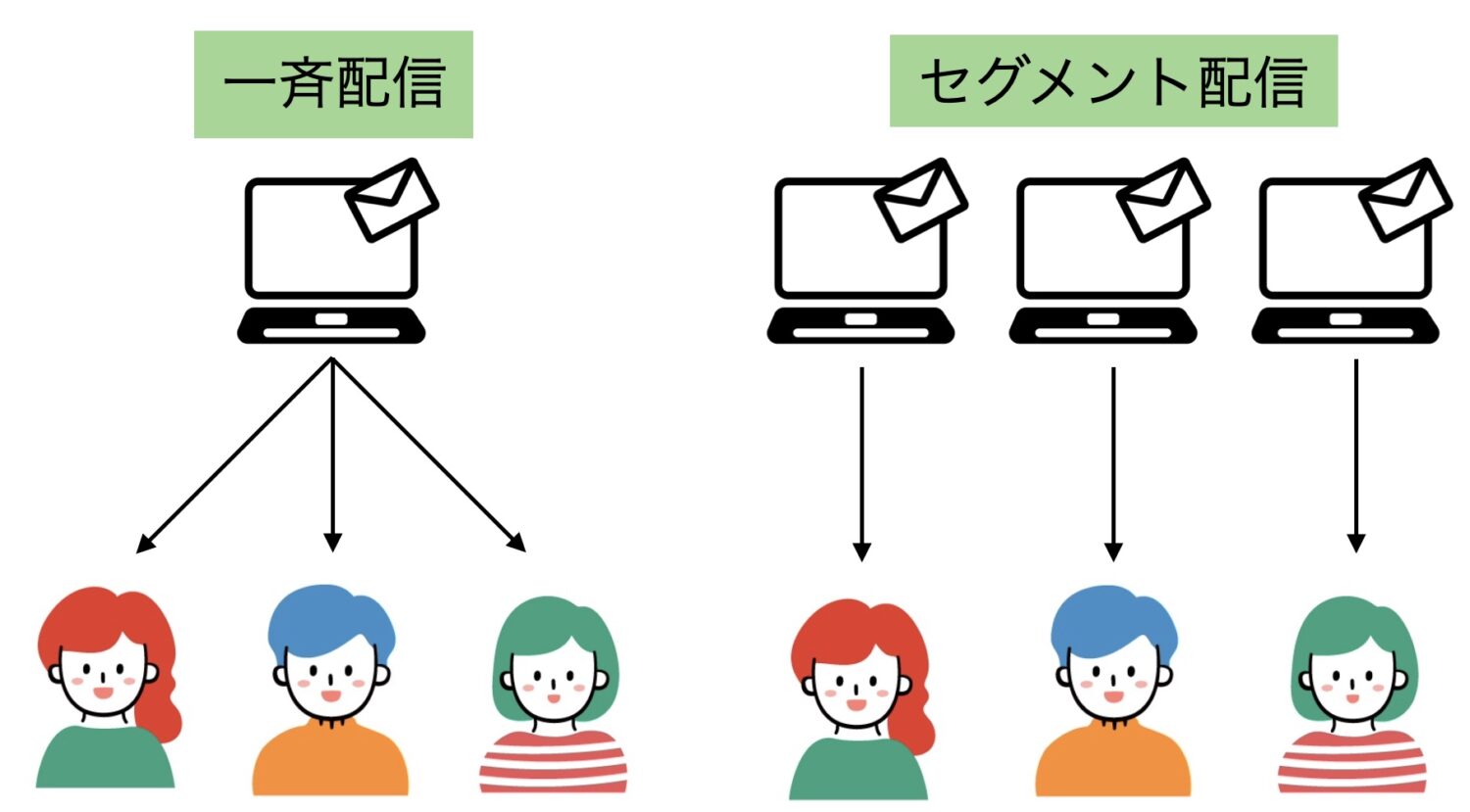 Lステップのセグメント配信