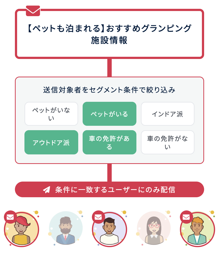 Posterのセグメント配信
