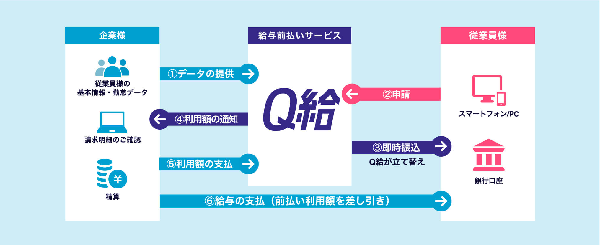 Q給の流れ
