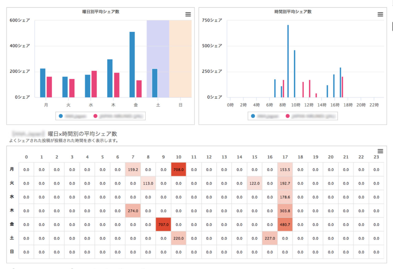 Social Insightの分析画面