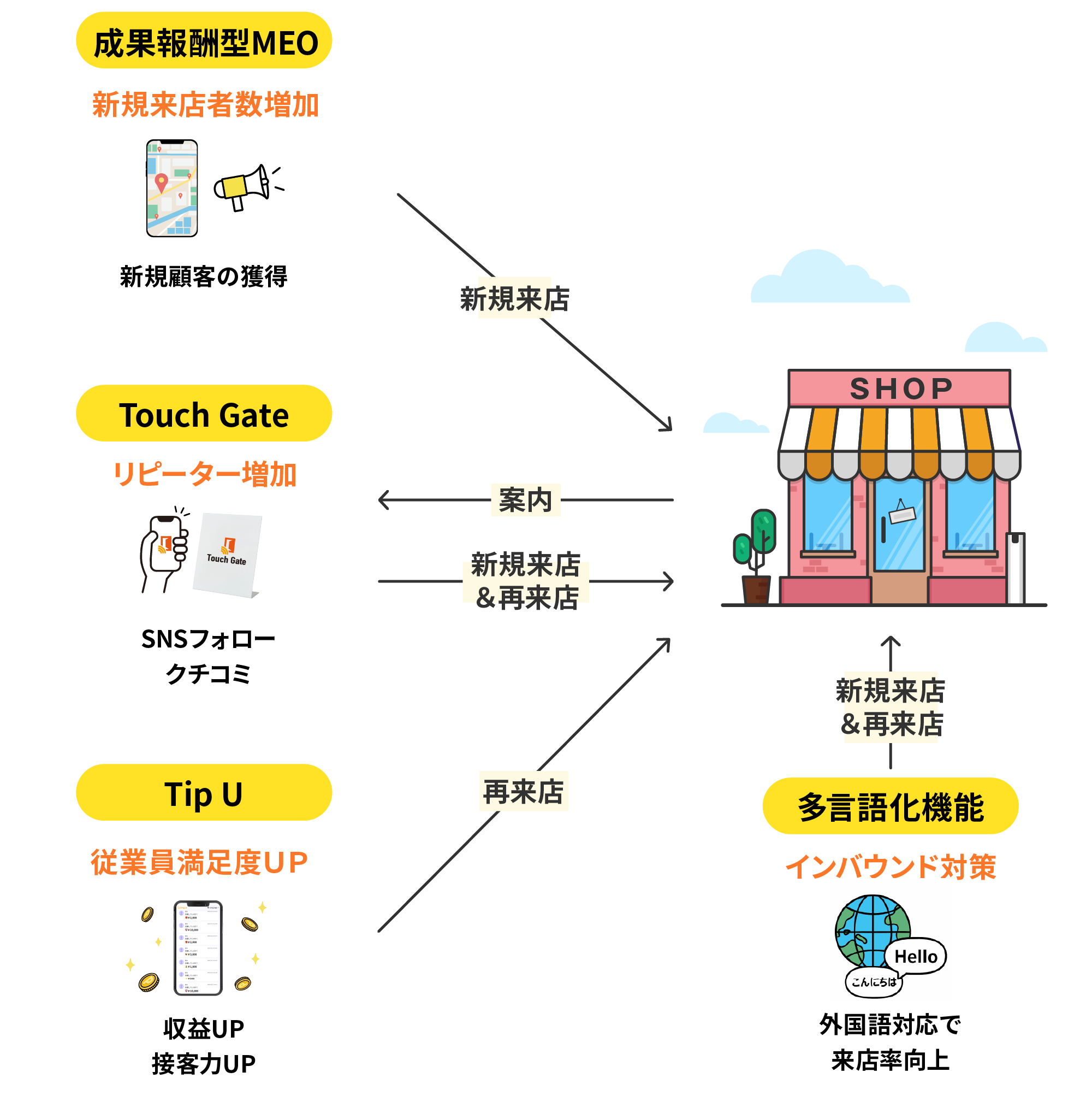 Touch Gate以外のサービス