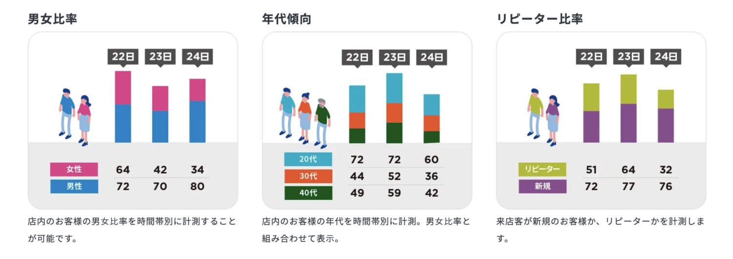 USENカメラの来客分析機能
