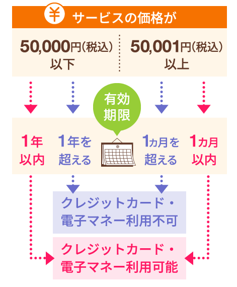 「特定継続的役務提供」と定められているサービス