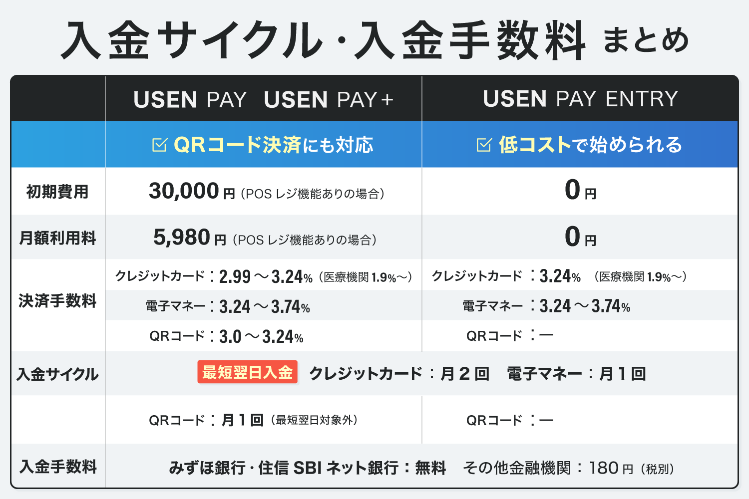 USEN PAYの入金サイクル・入金手数料まとめ