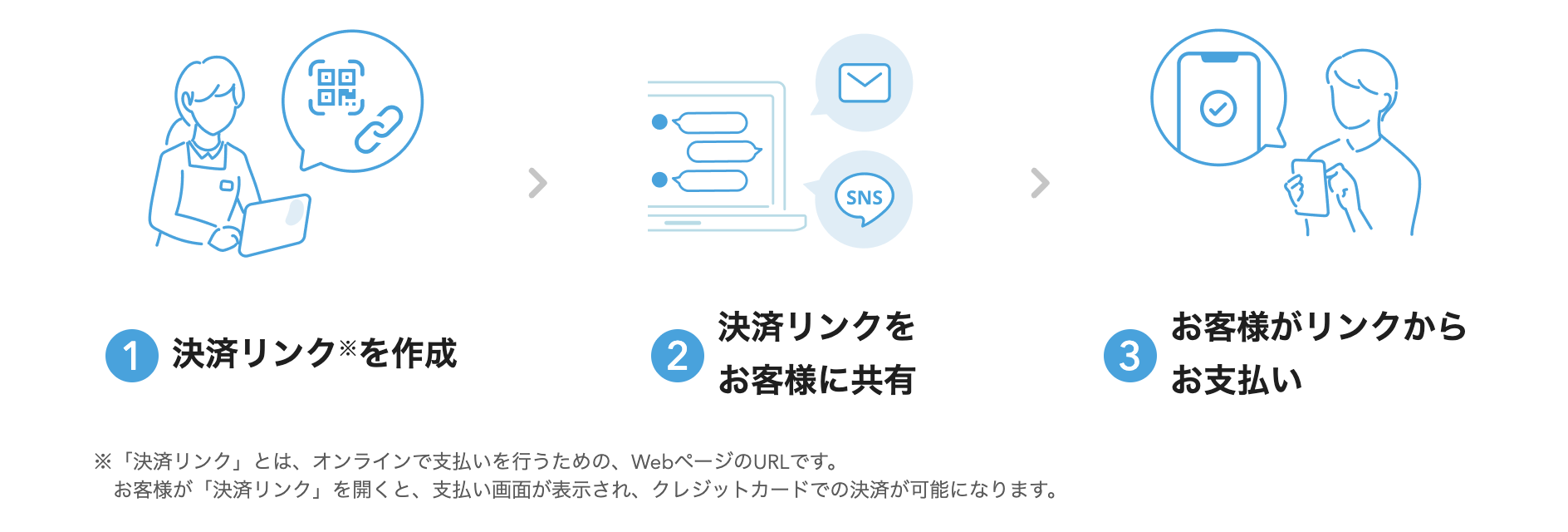 Airペイのオンライン決済の流れ