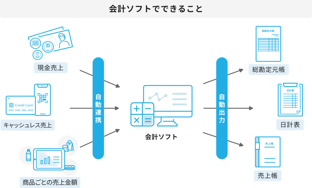 Airレジと外部のクラウド会計ソフトと連携