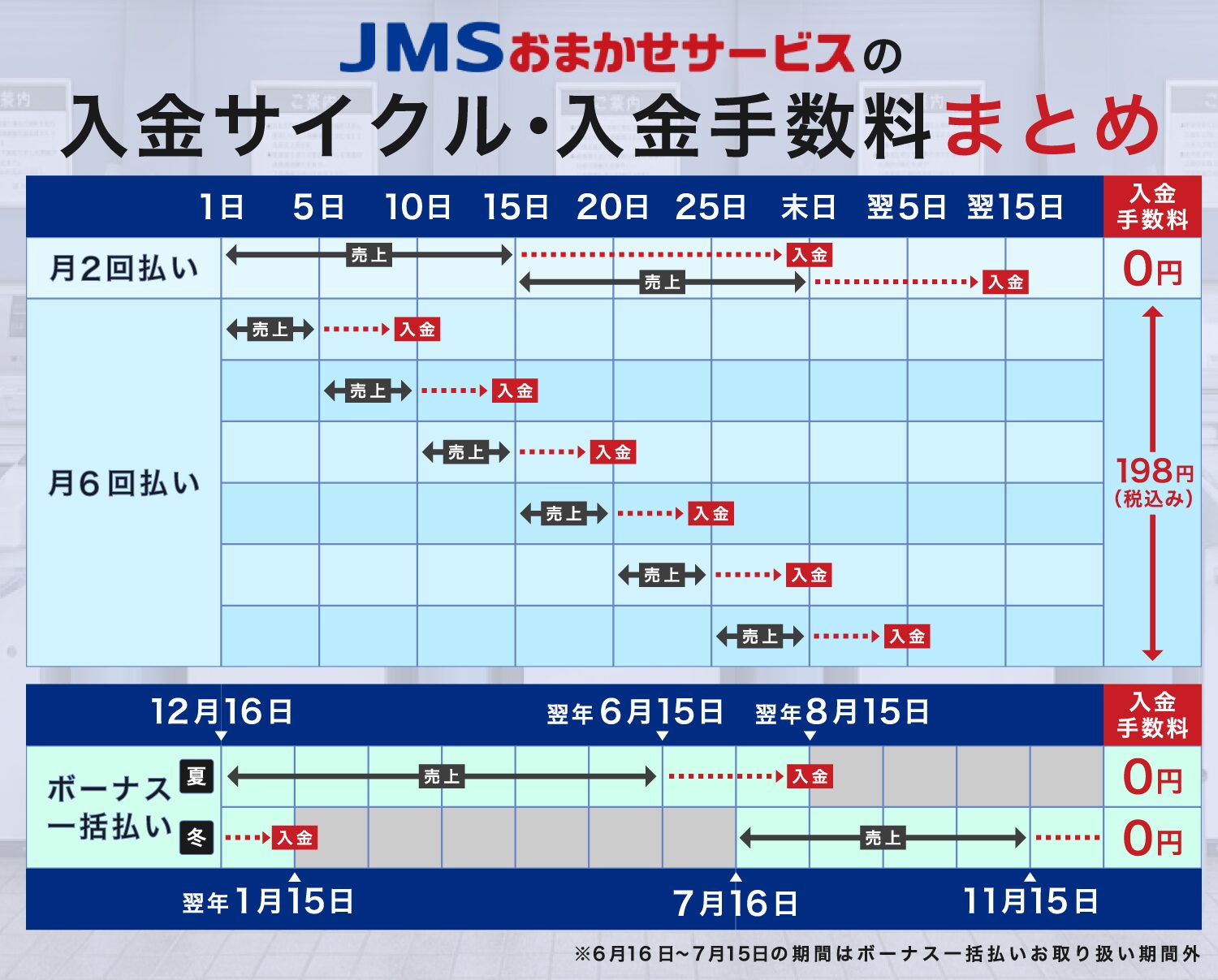 JMSおまかせサービスの入金サイクル・入金手数料まとめ