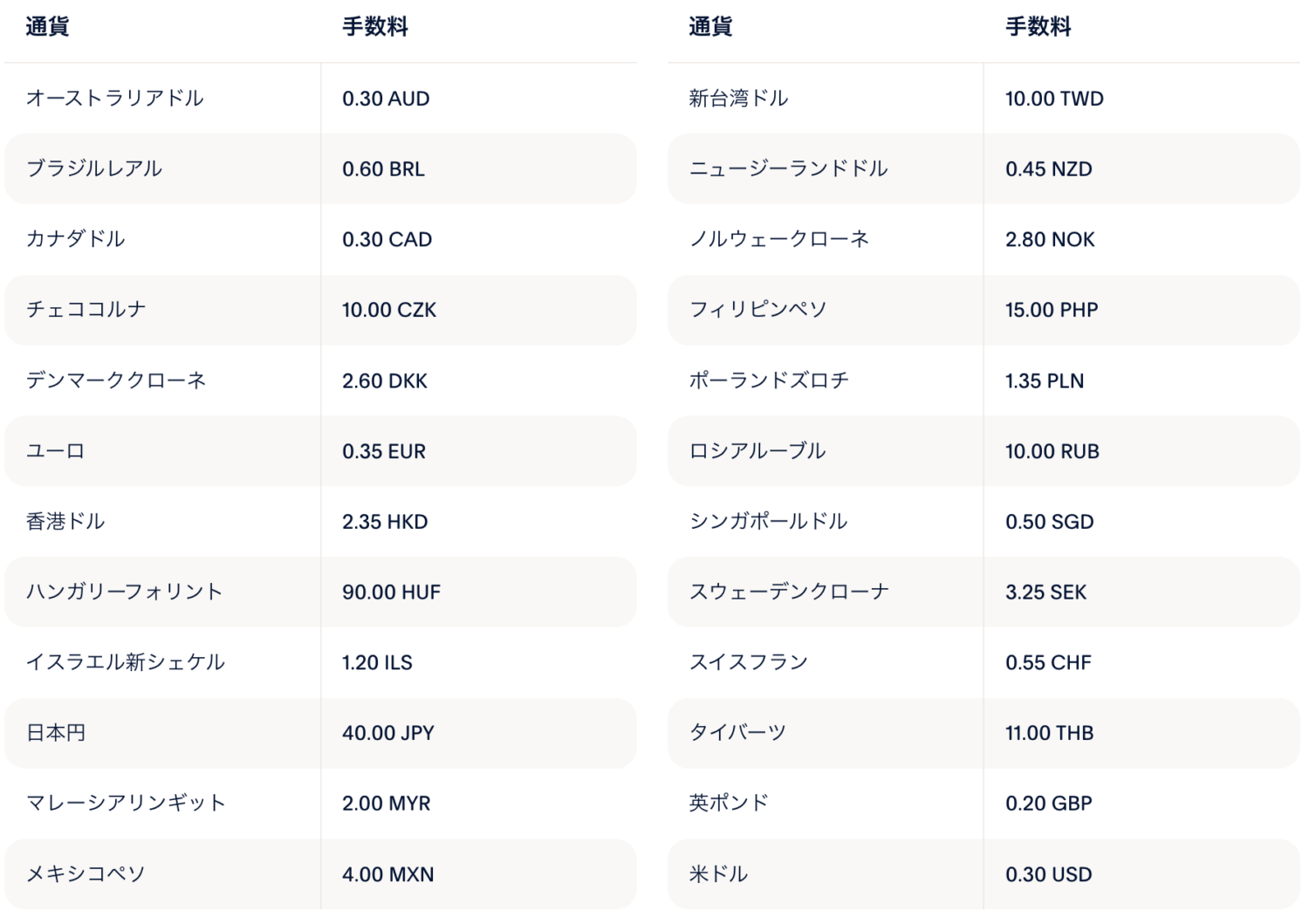 PayPalの固定手数料
