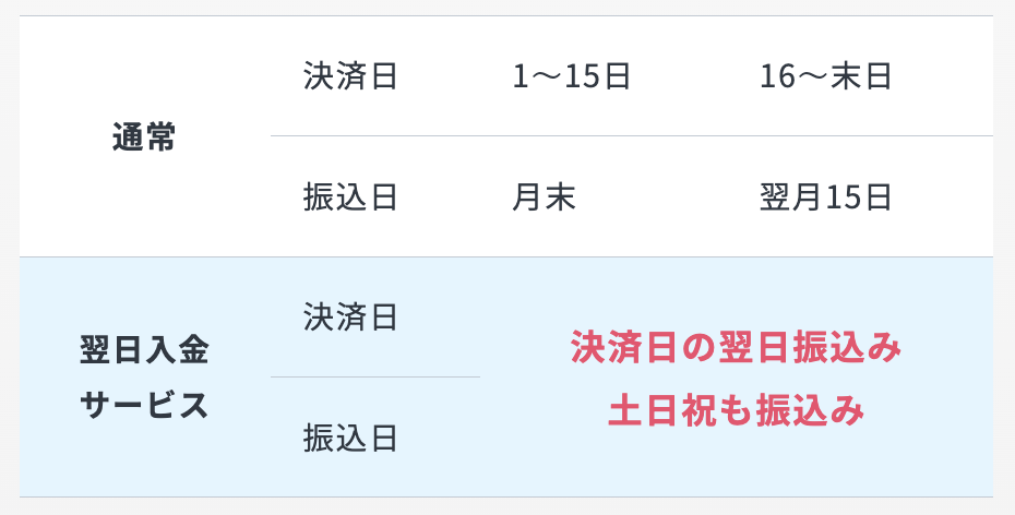 USEN PAYの入金サイクルと翌日入金