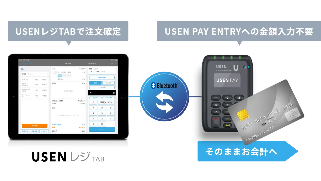 専用のアプリをiPhoneやiPad、USEN専用機器にインストールの上、決済端末と接続して会計手続きを行う