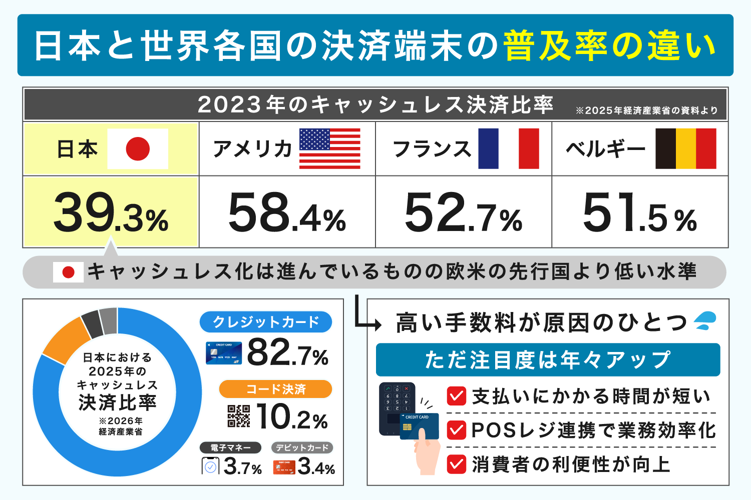 日本と世界各国の決済端末の普及率の違い