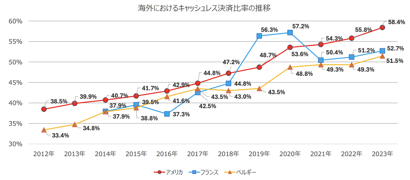 海外主要国のキャッシュレス決済比率の推移