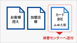 VEGA3000ではカード会社控・加盟店控・お客様控の3枚の売上票が出力