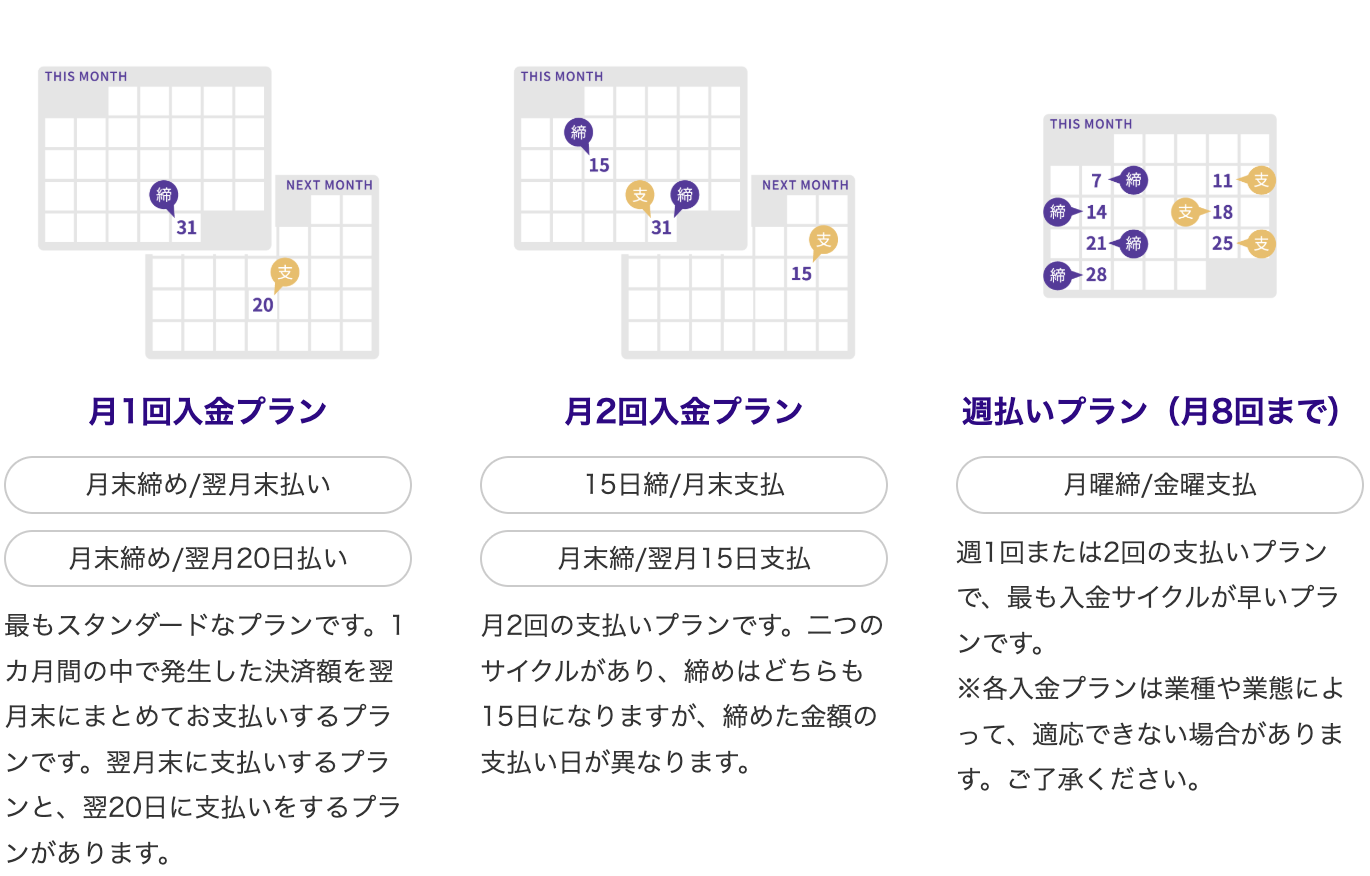 アルファノートの入金サイクル