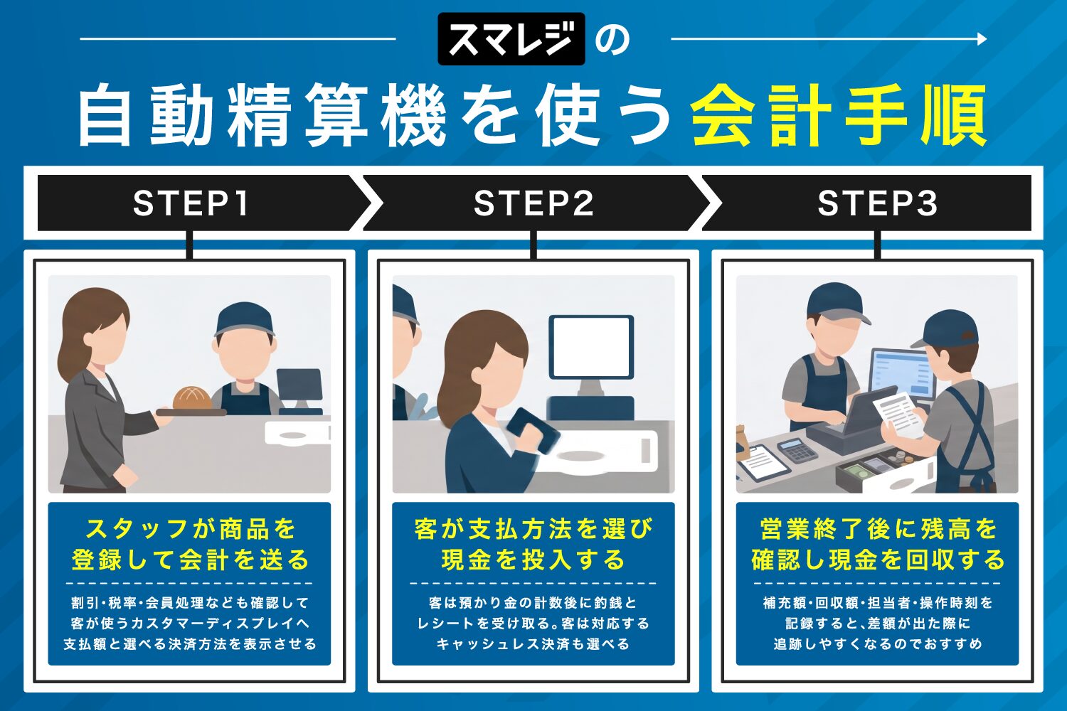 スマレジの自動精算機を使う会計手順