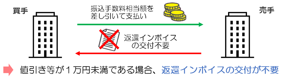 返還インボイス