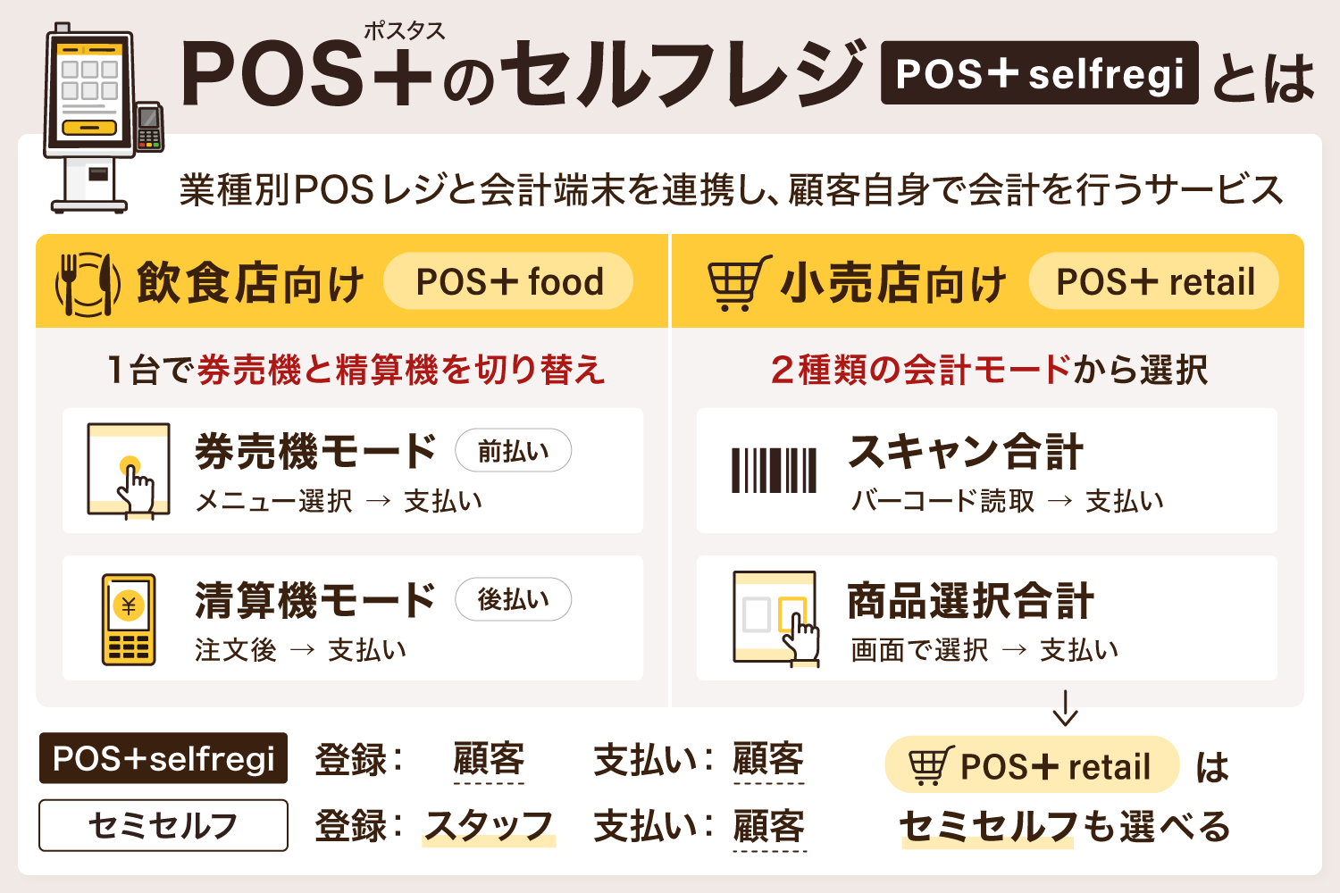 POS＋(ポスタス)のセルフレジとは