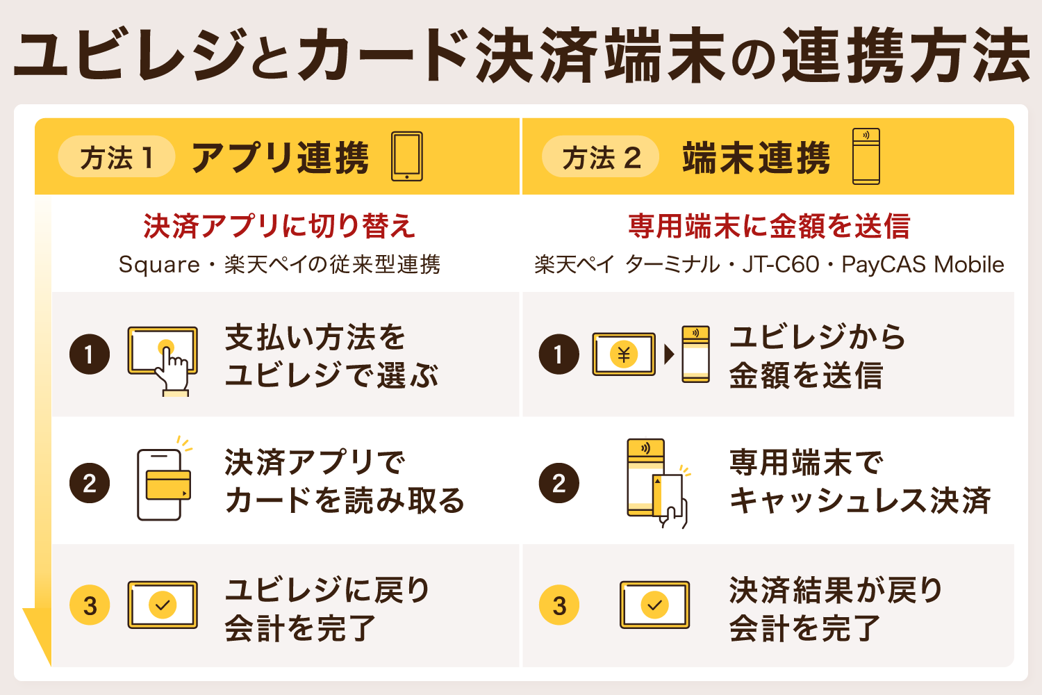 ユビレジとカード決済端末の連携方法