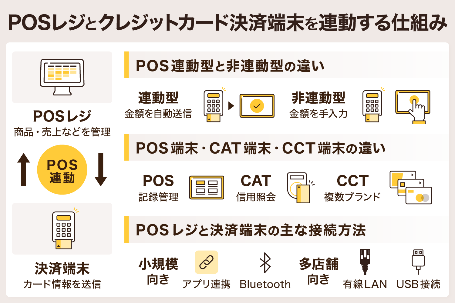 POSレジとクレジットカード決済端末を連動する仕組み