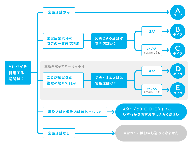 Airペイ(エアペイ)は実店舗なしでも申し込める