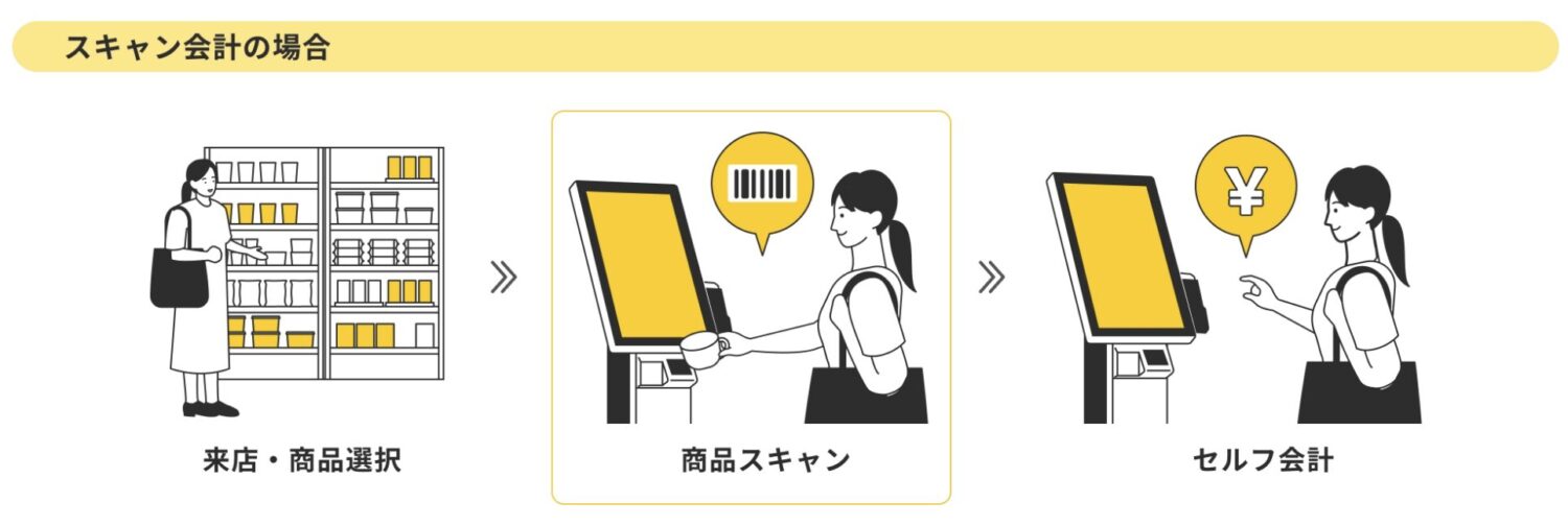POS＋ selfregiのスキャン会計の流れ