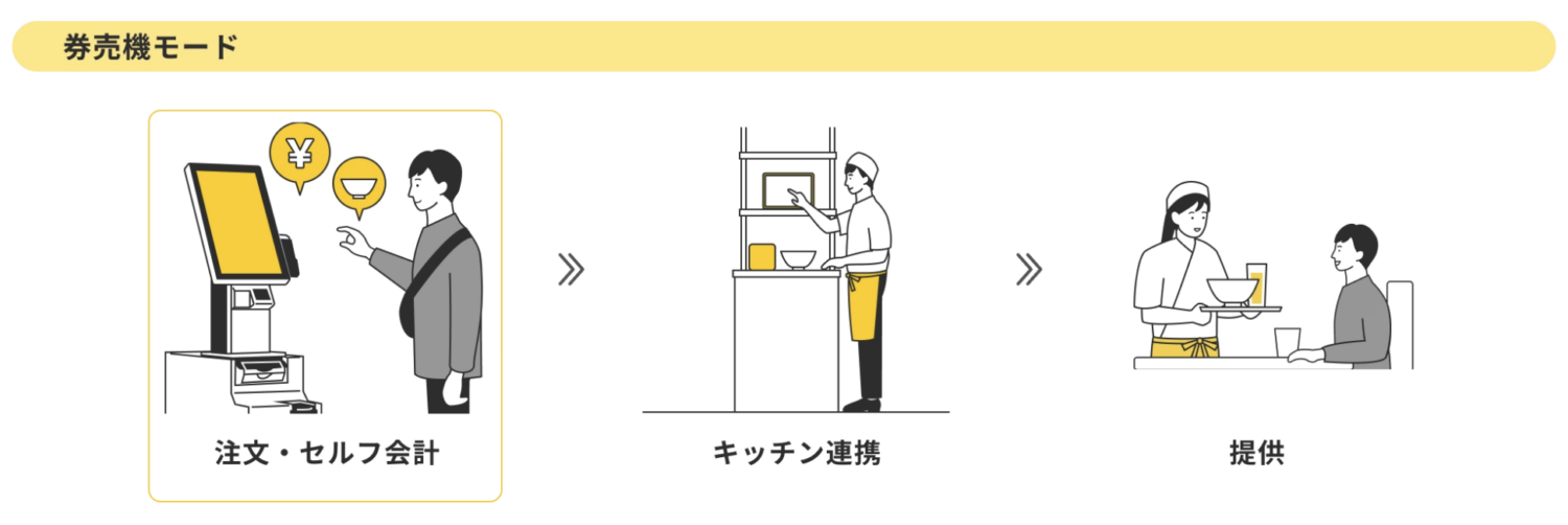 POS＋ selfregiの券売機モード