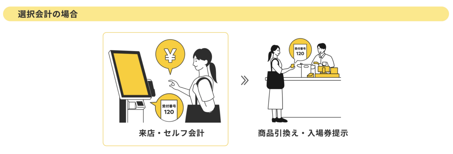 POS＋ selfregiの商品選択会計の流れ