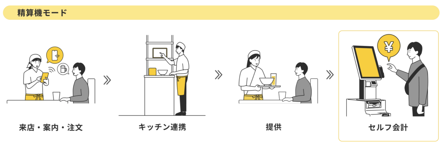 POS＋ selfregiの精算機モード