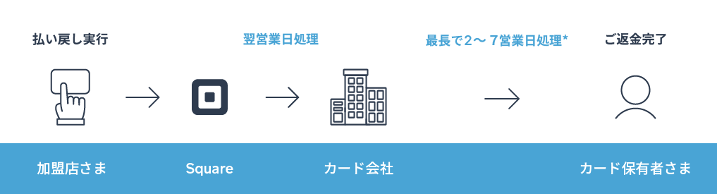 Squareの返金スケジュール