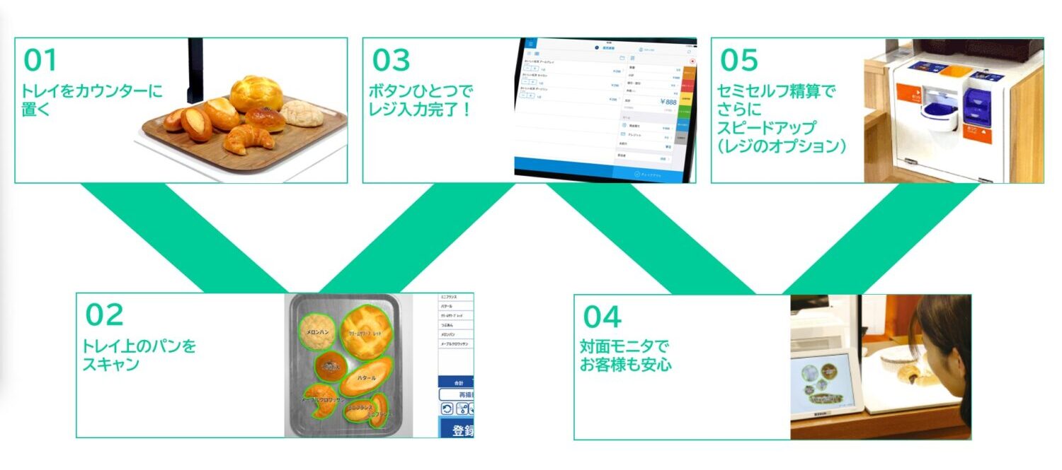 スマレジとNewBakeryScanの併用イメージ