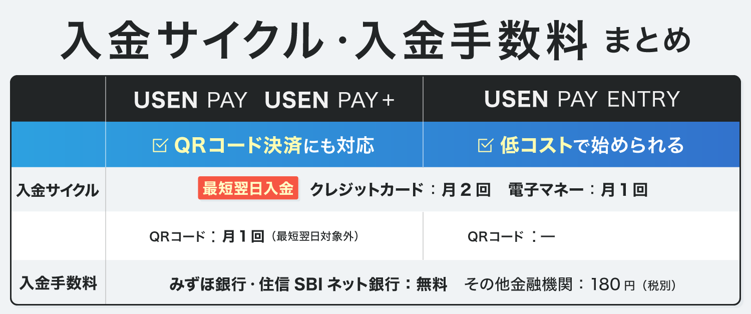 USEN PAYの入金サイクル・入金手数料