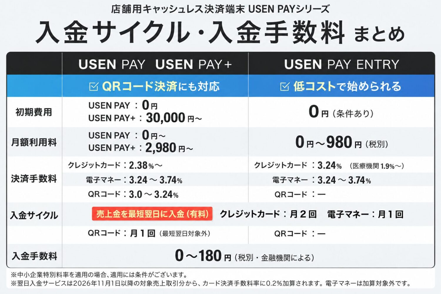USEN-PAYの入金サイクル・入金手数料まとめ