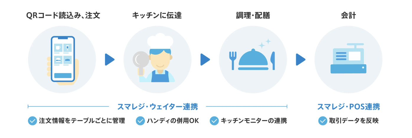 スマレジのモバイルオーダーの流れ