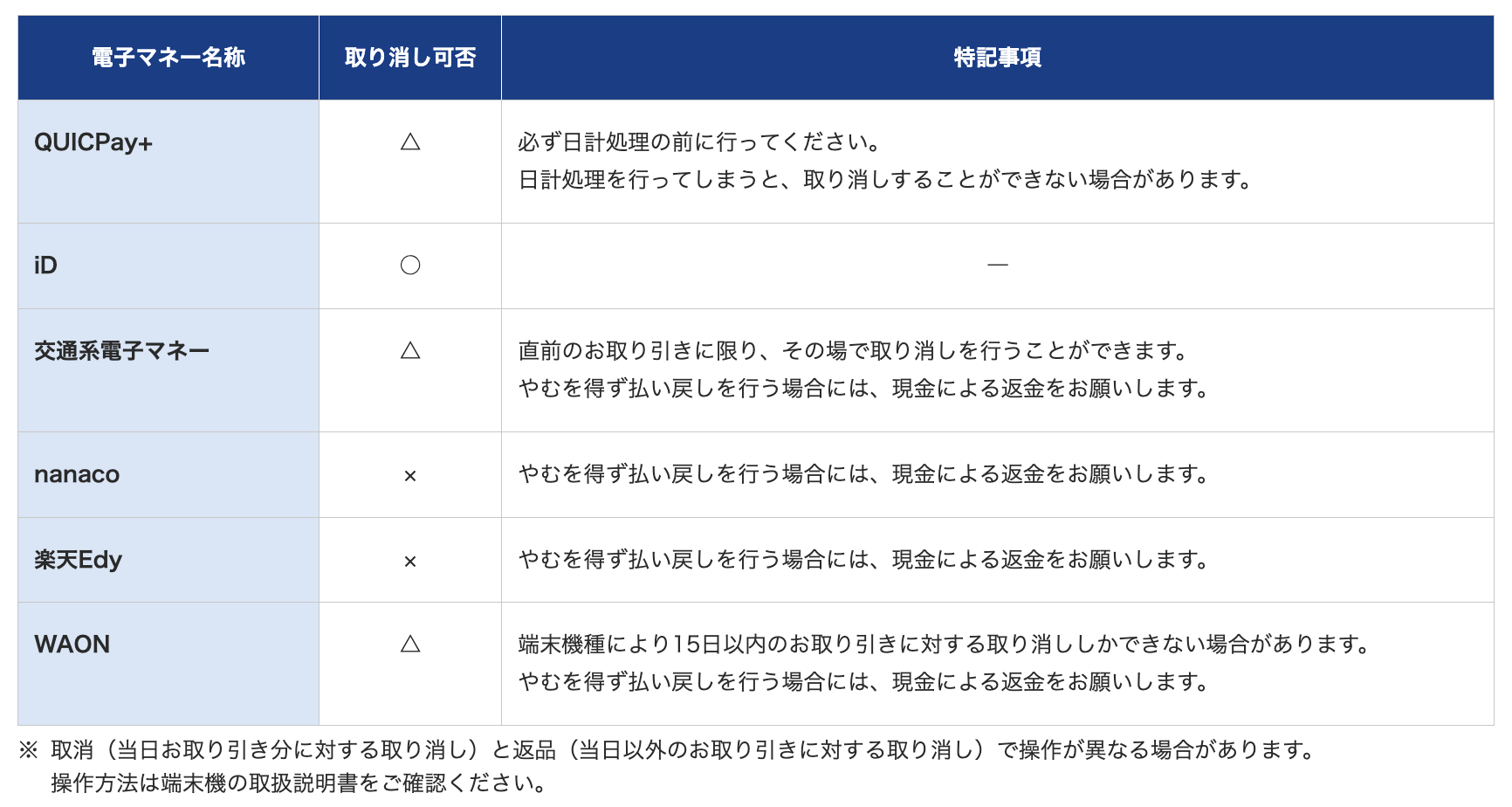 JMSおまかせサービスの電子マネー決済の取り消し・返品について