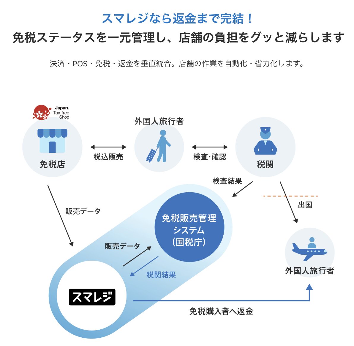 スマレジは、リテールビジネスプランで免税販売から購入記録の送信、返金業務までつなげられる