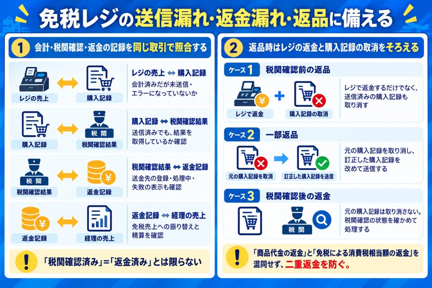 免税レジの送信漏れ・返金漏れ・返品に備える