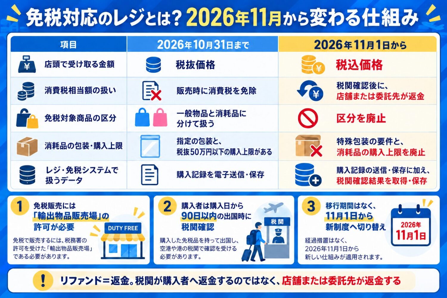 免税対応のレジとは？2026年11月から変わる仕組み
