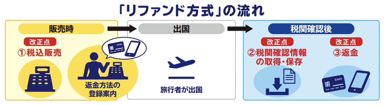 免税店のリファンド方式の流れ