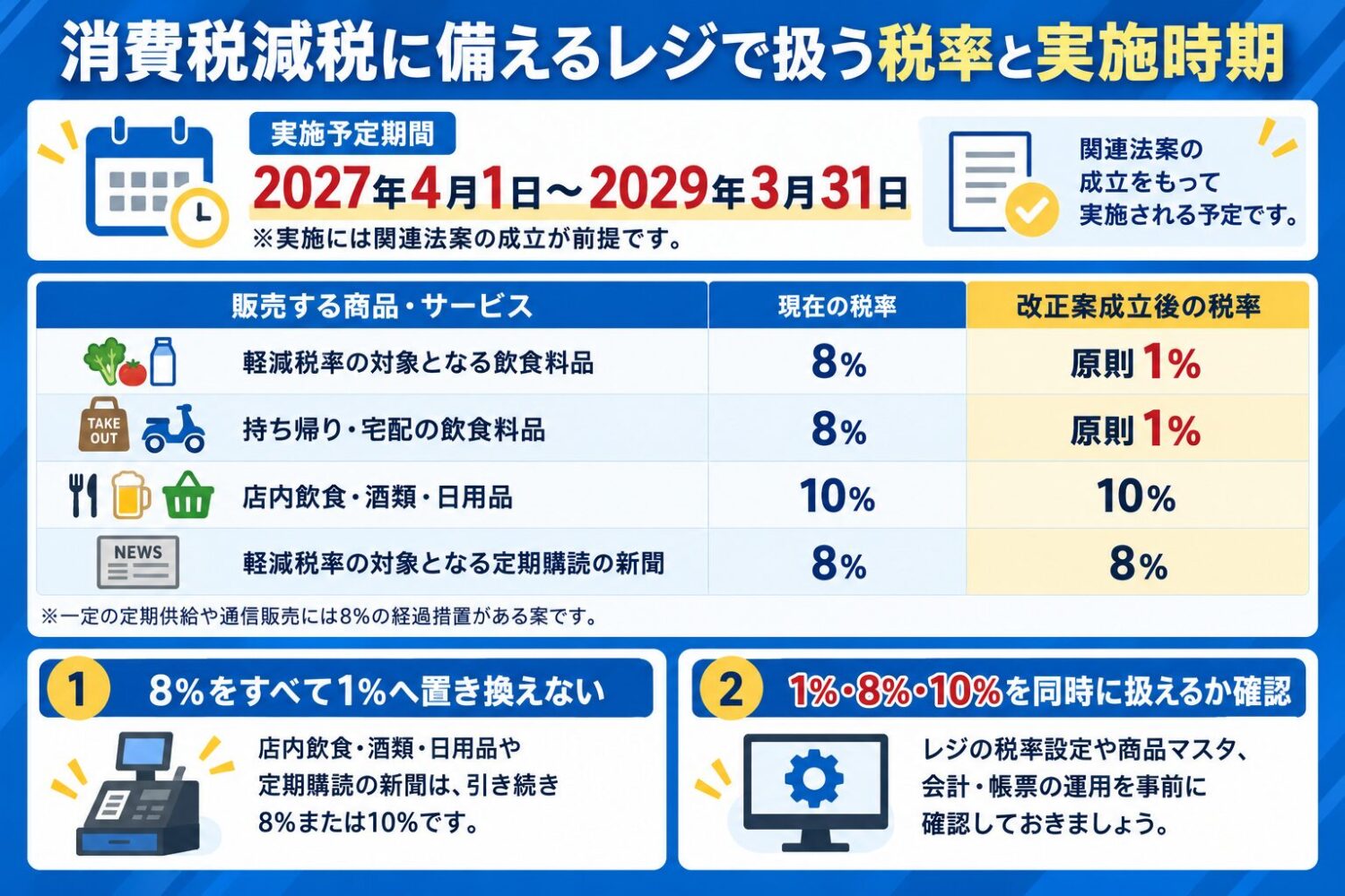 消費税減税に備えるレジで扱う税率と実施時期